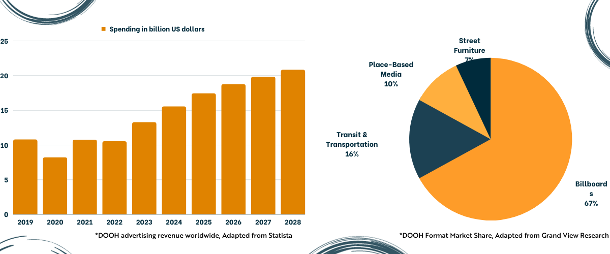 DOOH Statistics Bar and Pie Chart