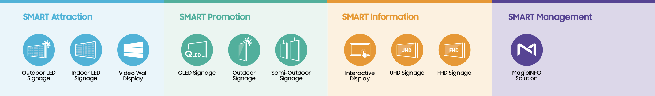 Lifestyle Displays, Identified in Four Categories of Samsung’s SMART Technology